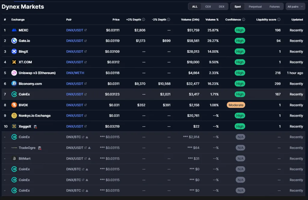 Dynexcoin: Founder, Scam, Reliability? 2 dynex markets1